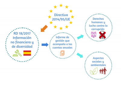 Transposición de la Directiva europea de información no financiera y de diversidad